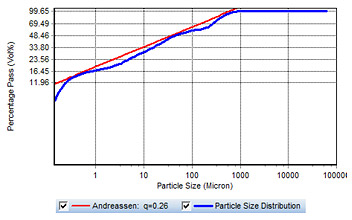 Particle size distribution curve of proposed high strength mortar