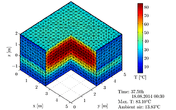 Concrete Footing, Temperature Distribution